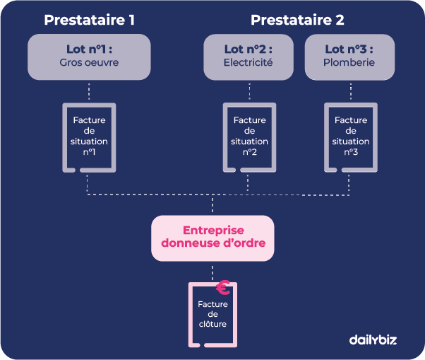 Facture de situation lots