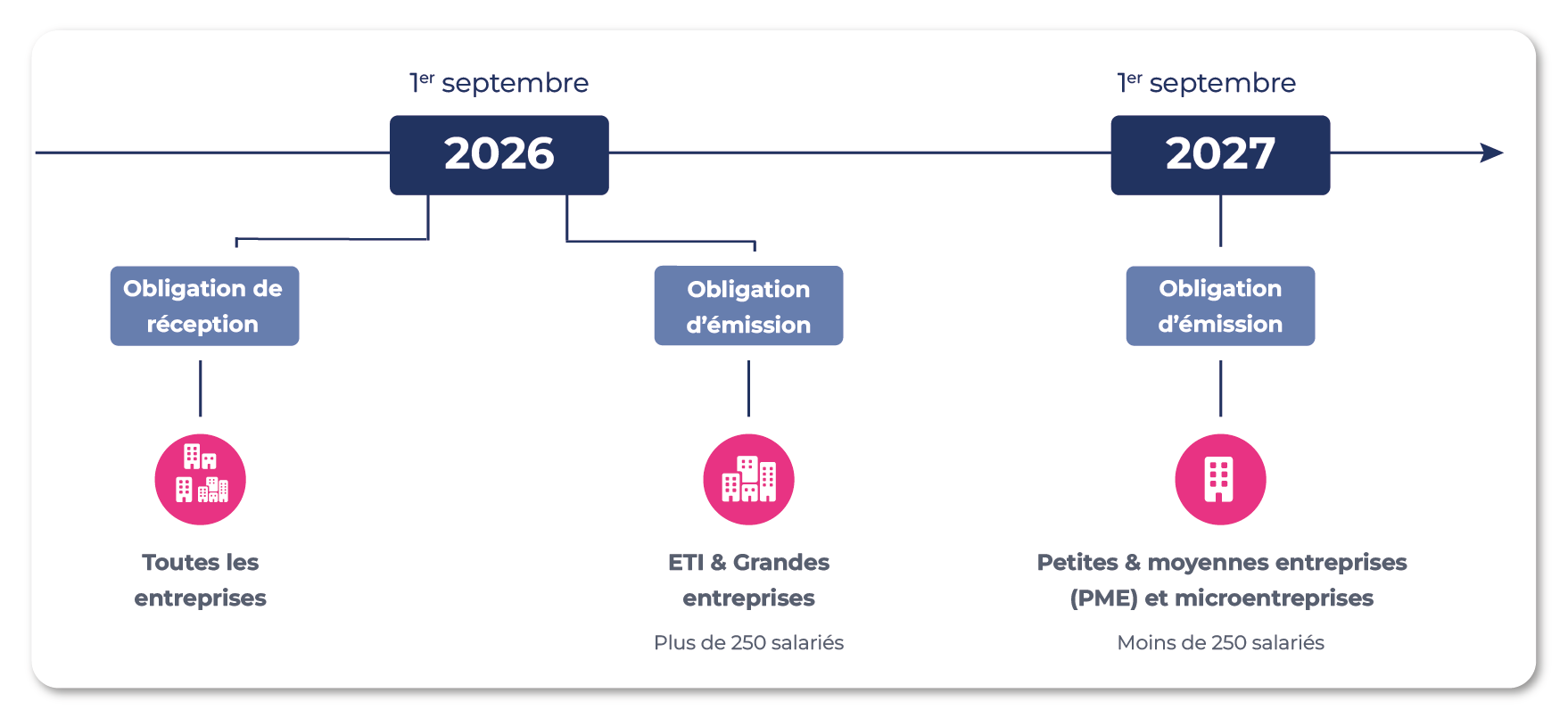 Calendrier facturation électronique