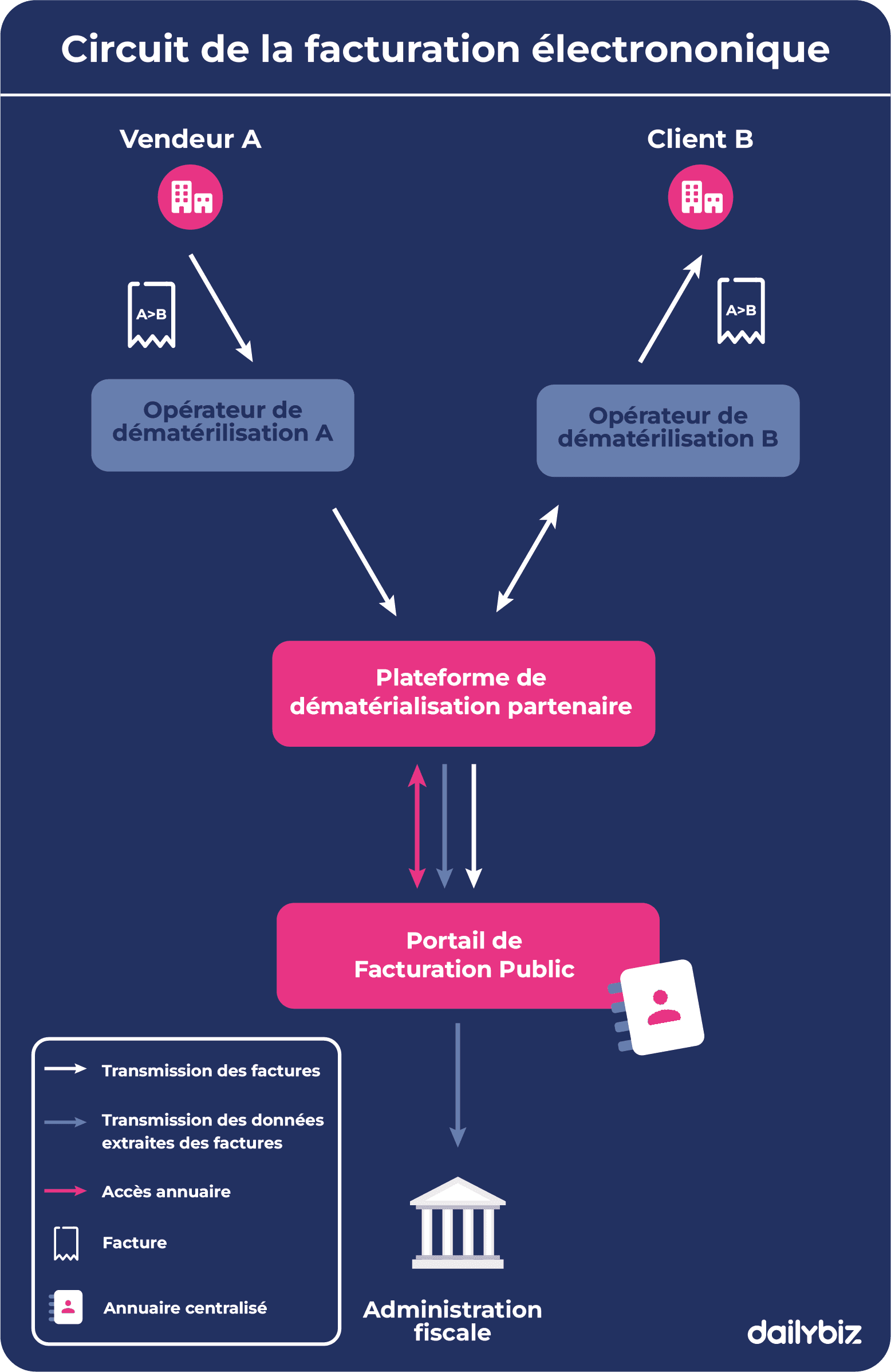 Circuit de la facturation électronique