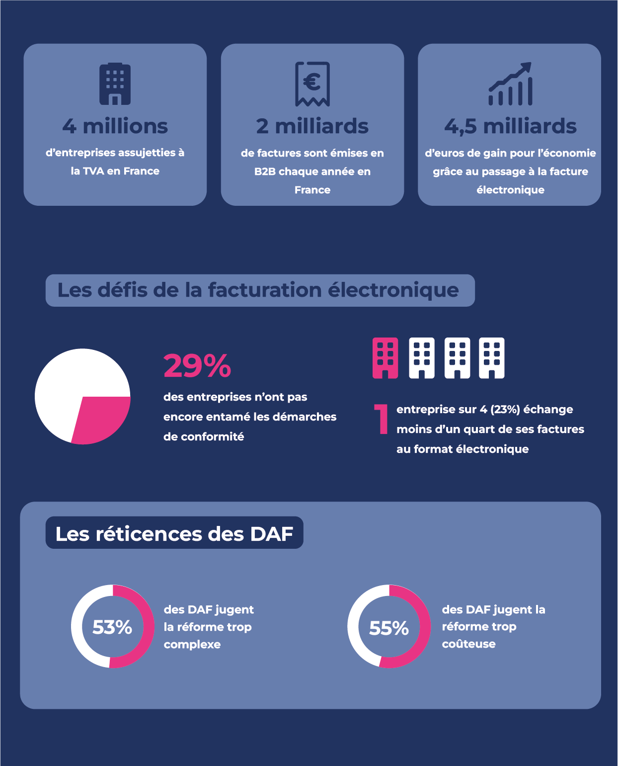 Facturation électronique