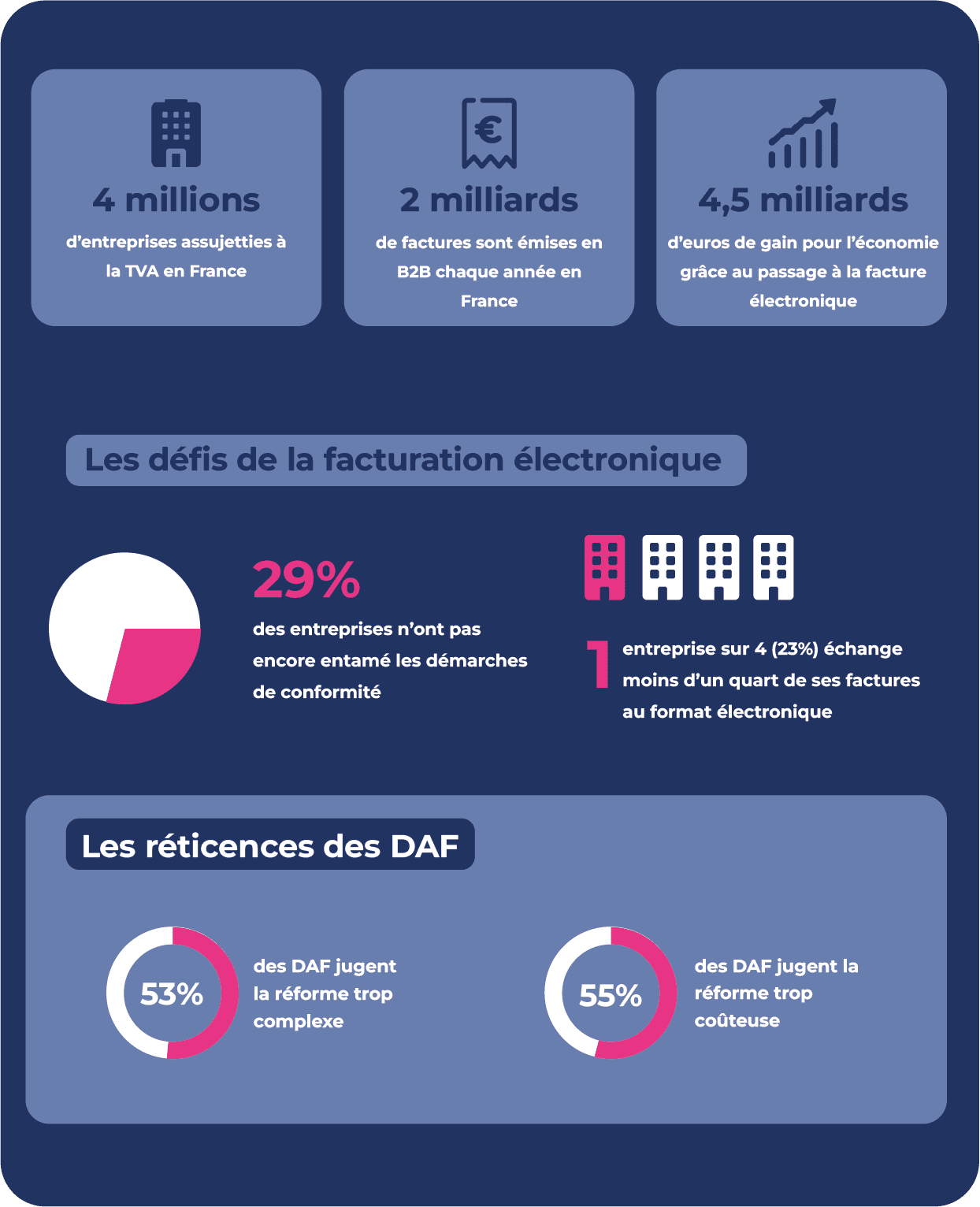 Facturation électronique