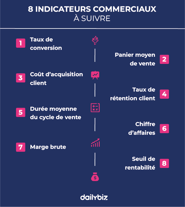 Indicateurs commerciaux