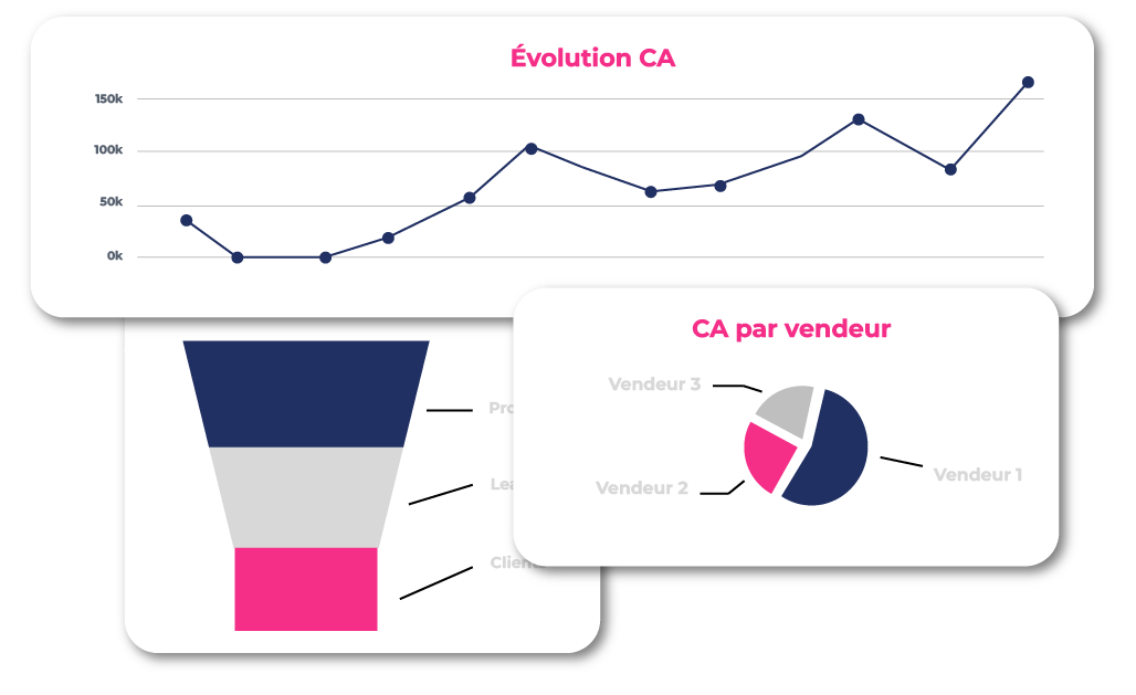 Indicateurs commerciaux