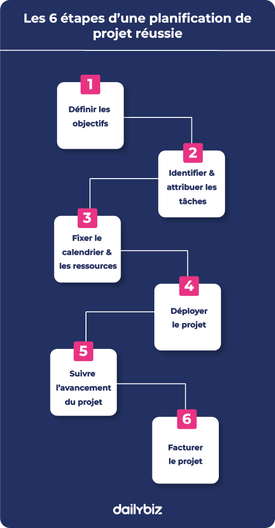 6 étapes d'une planification de projet