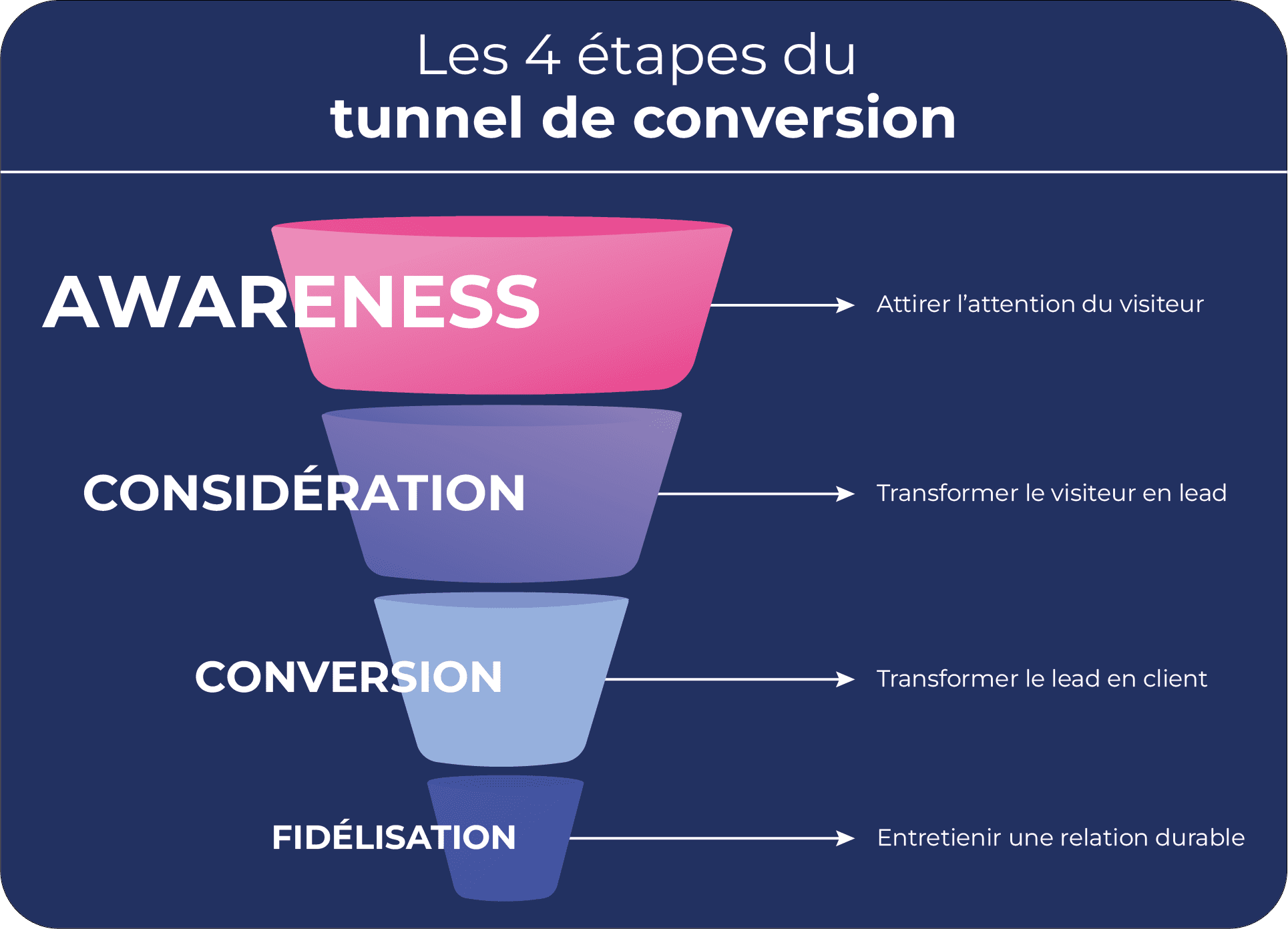 Tunnel de conversion