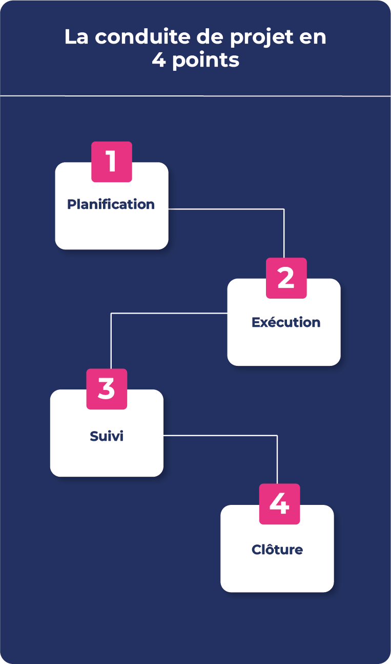 Conduite de projet étapes