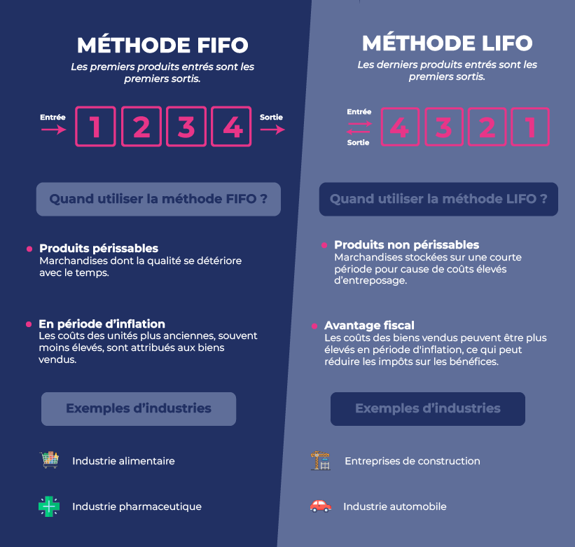 Méthode fifo vs lifo