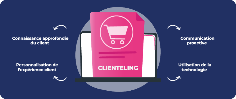 Clienteling principes