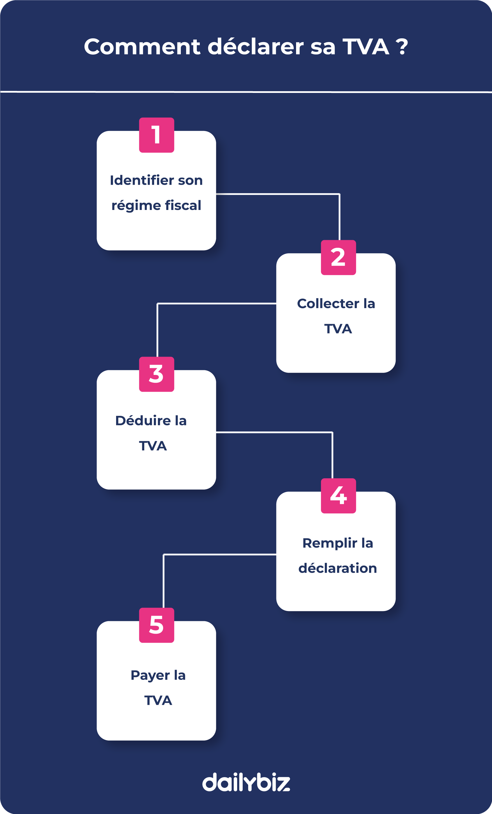 Comment déclarer sa TVA ?