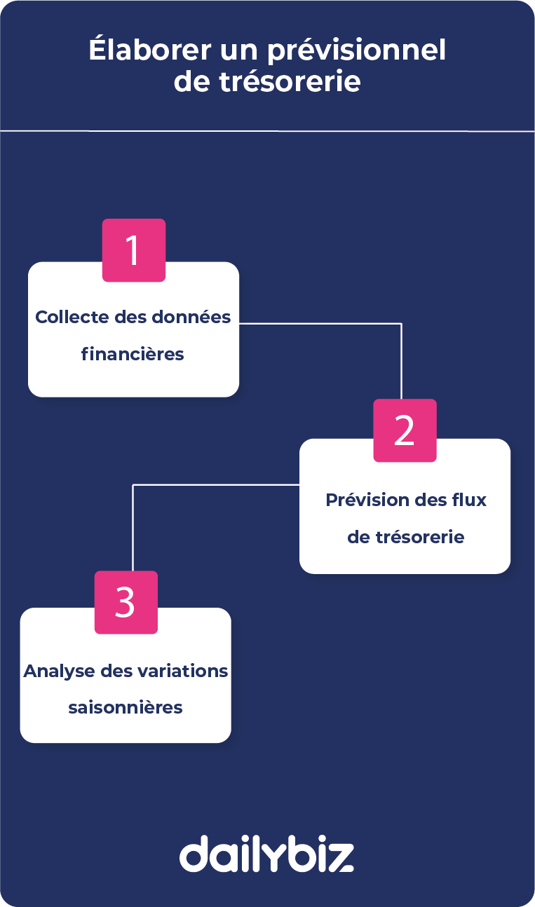 Prévisionnel de trésorerie étapes